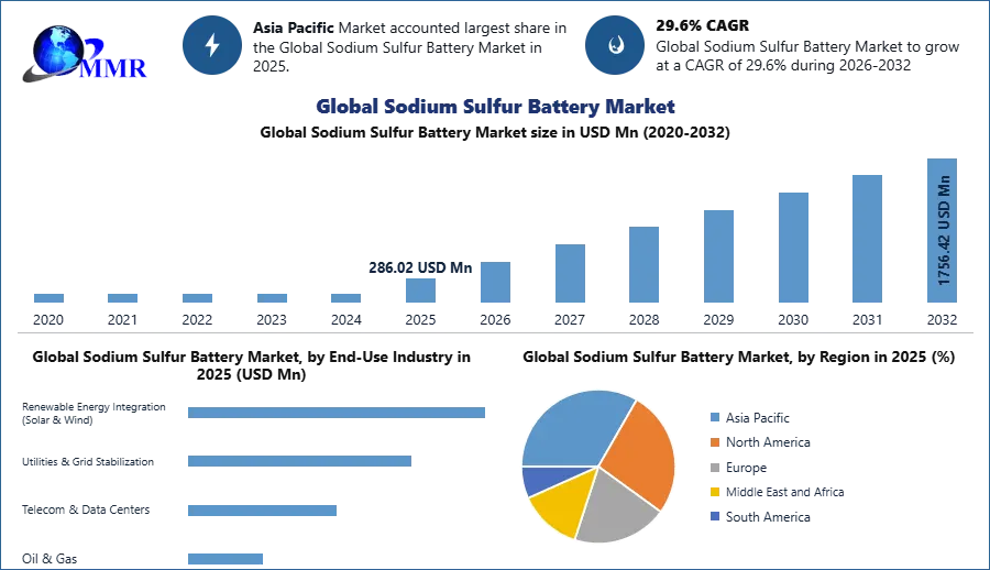Global Sodium Sulfur Battery Market