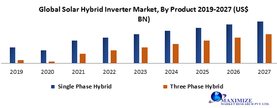 Global Solar Hybrid Inverter Market