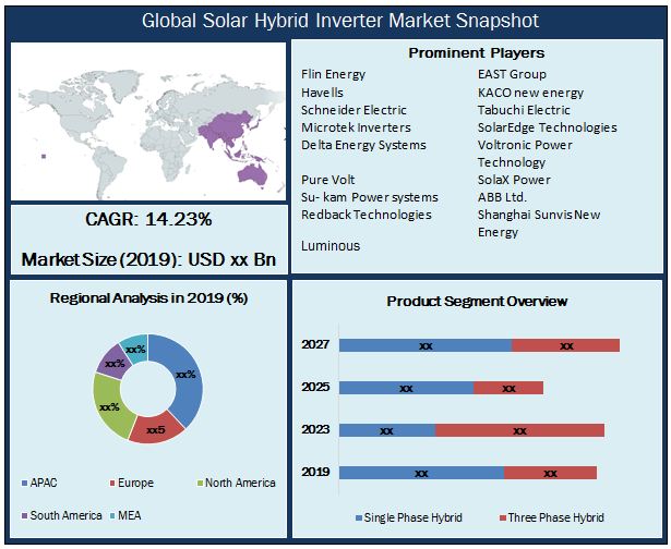Global Solar Hybrid Inverter Market Snapshot