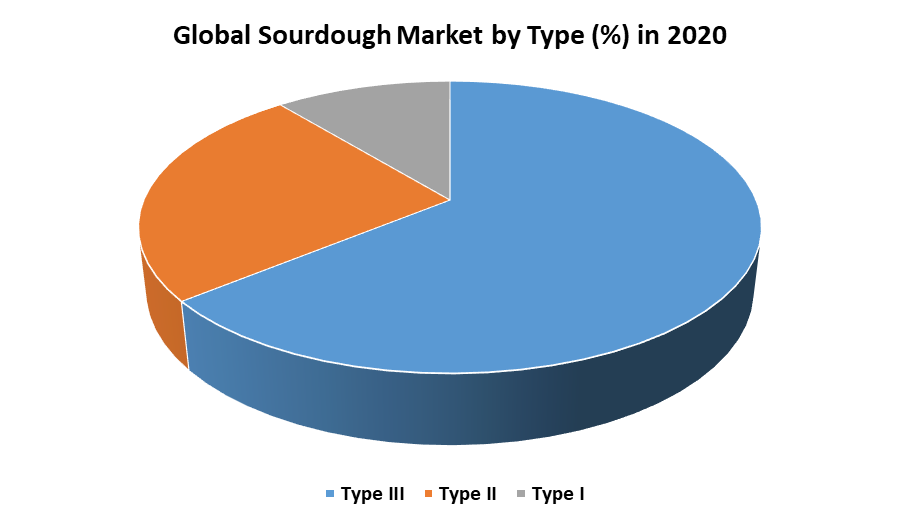 Global Sourdough Market Regional