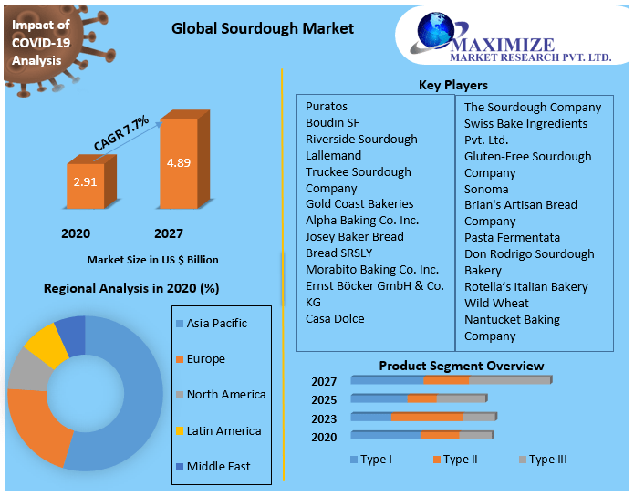 Global Sourdough Market