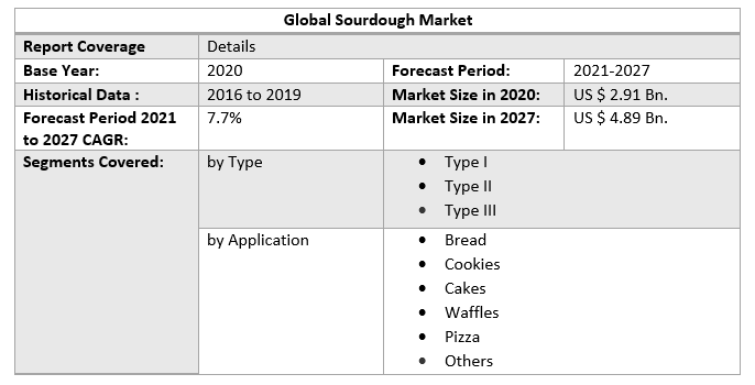 Global Sourdough Market Regional