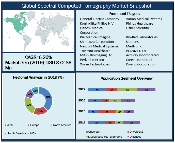 Global Spectral Computed Tomography Market Snapshot