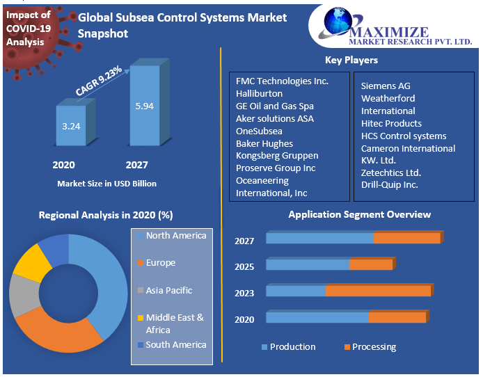 Global Subsea Control Systems Market Snapshot
