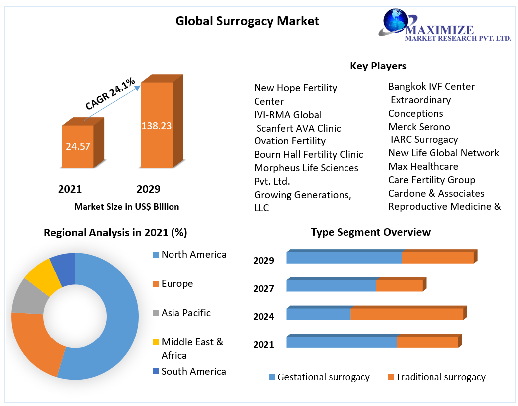 Surrogacy Market Global Industry Analysis and Forecast (2022-2029)