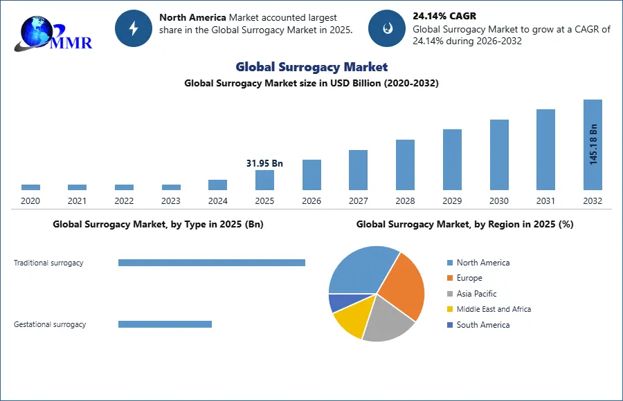 Global Surrogacy Market