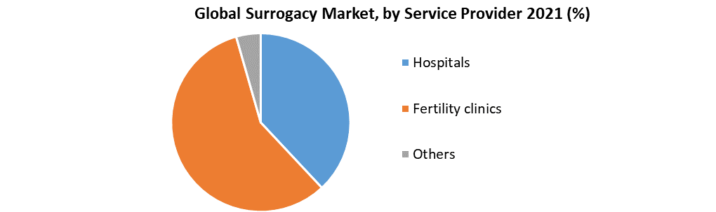 Global Surrogacy Market