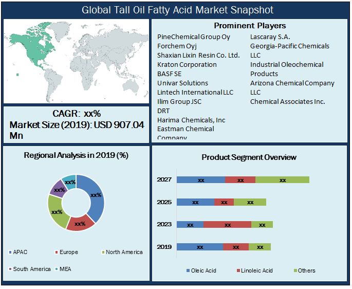 Global Tall Oil Fatty Acid Market Snapshot