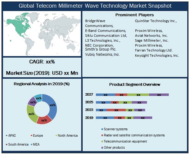 Global Telecom Millimeter Wave Technology Market Snapshot
