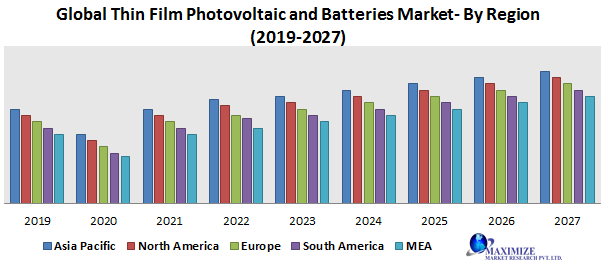 Global Thin Film Photovoltaic and Batteries Market
