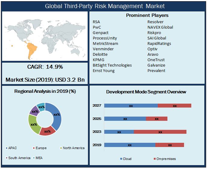 Global Third-Party Risk Management Market Snapshot