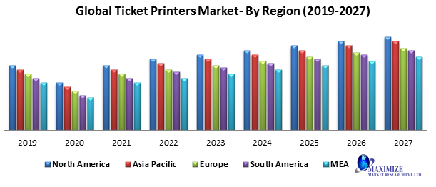 Global Ticket Printers Market