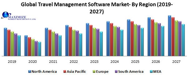 Global Travel Management Software Market – Industry Analysis and Forecast (2019-2027) – By Component, Deployment Mode, Industry, and Region.