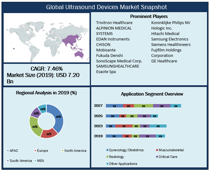 Global Ultrasound Devices Market-Industry Analysis and Forecast (2020-2027) – By Product, Device Portability, Application, and Region.