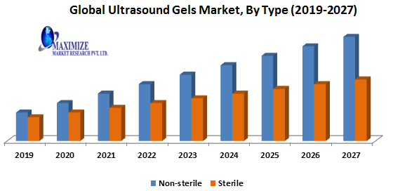 Global Ultrasound Gels Market