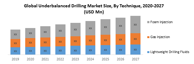 Global Underbalanced Drilling Market