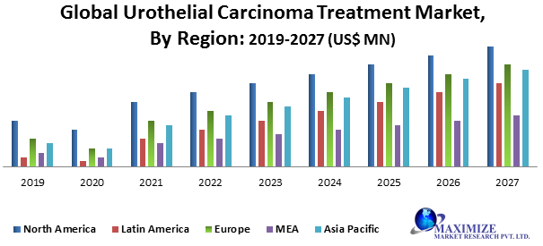 Global Urothelial Carcinoma Treatment Market