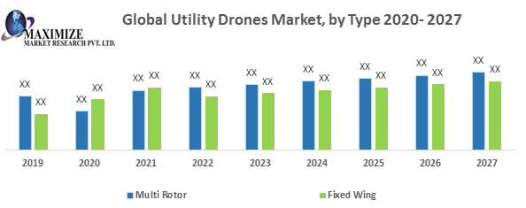 Global Utility Drones Market