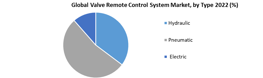 Global Valve Remote Control System Market
