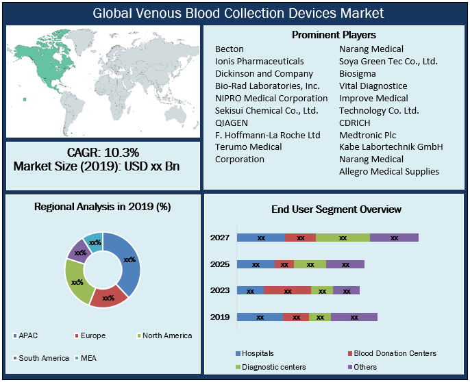 Global Venous Blood Collection Devices Market Snapshot