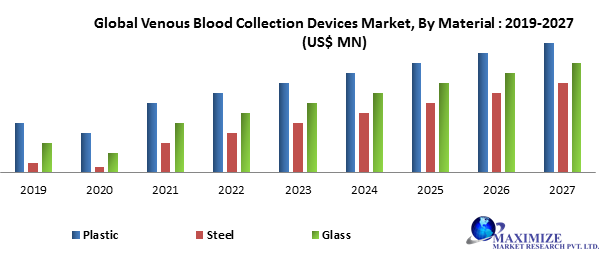 Global Venous Blood Collection Devices Market