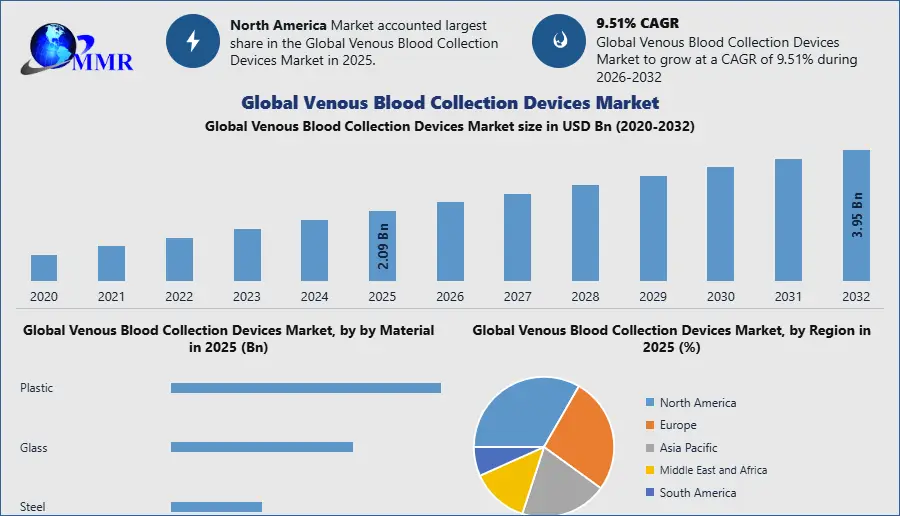 Global Venous Blood Collection Devices Market