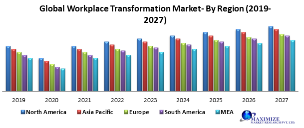 Global Workplace Transformation Market