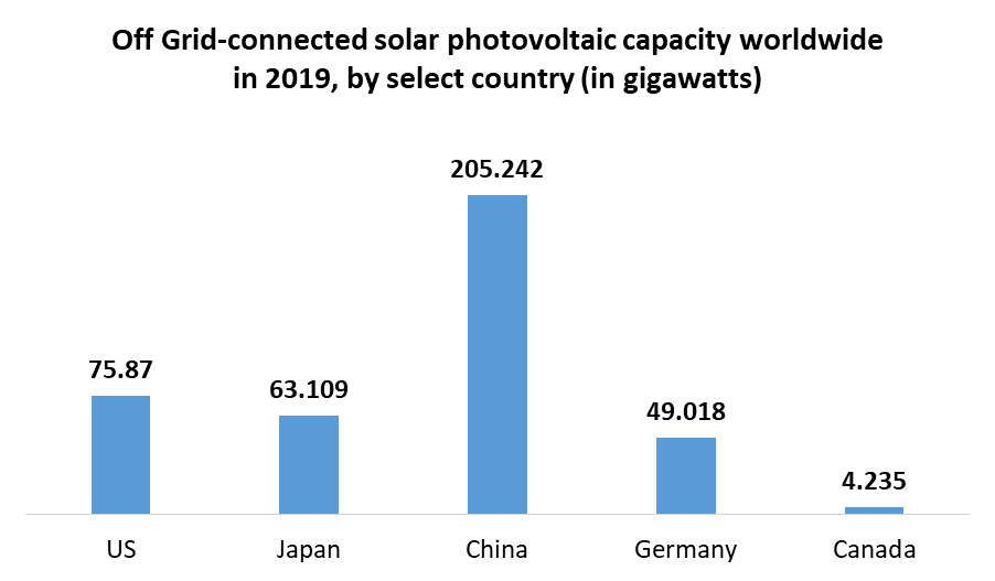 Grid Connected PV Systems Market 2