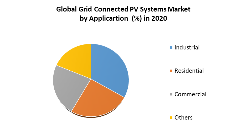 Grid Connected PV Systems Market 3