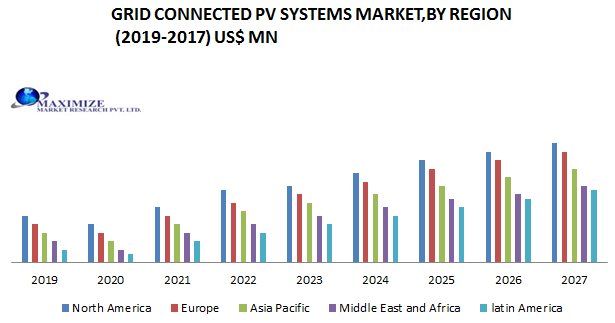 Grid Connected PV Systems Market