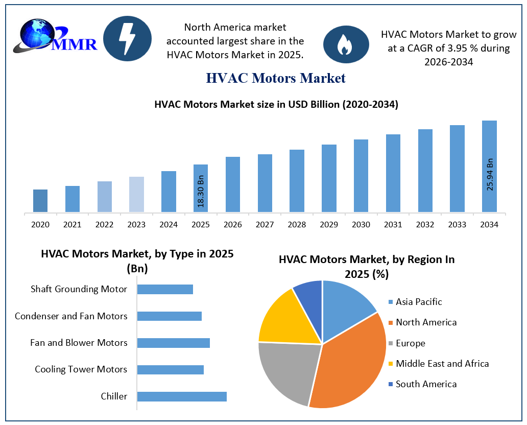 HVAC Motors Market Growth