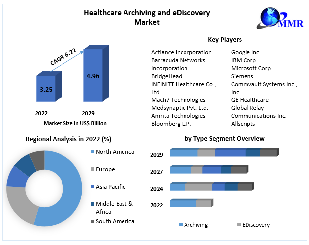 Healthcare Archiving and eDiscovery Market