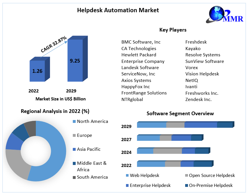 Helpdesk Automation Market