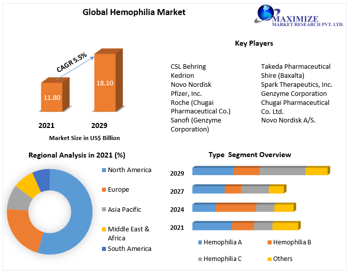 Hemophilia Market - Global Industry Analysis and Forecast (2022-2029)