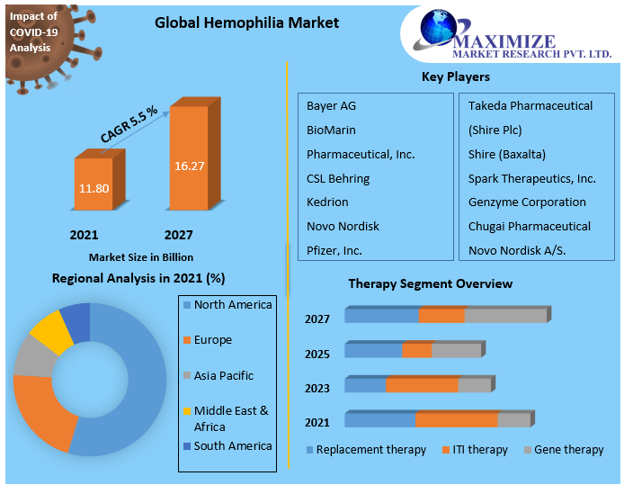 Hemophilia Market - Global | 2022 - 27 | Industry Share, Size, Growth
