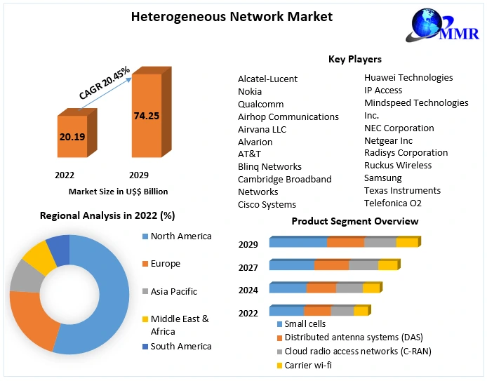 Heterogeneous Network Market