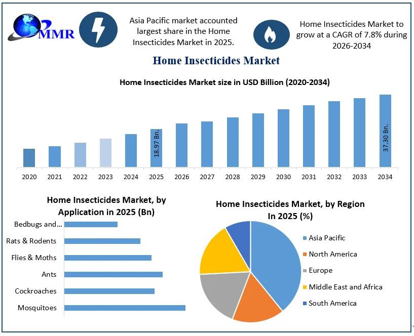 Home Insecticides Market Size