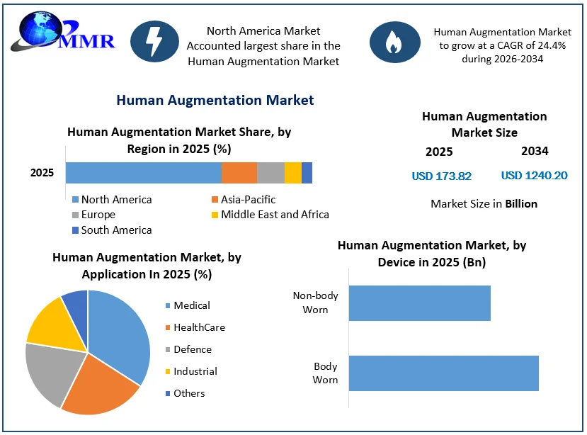 Human Augmentation Market Growth