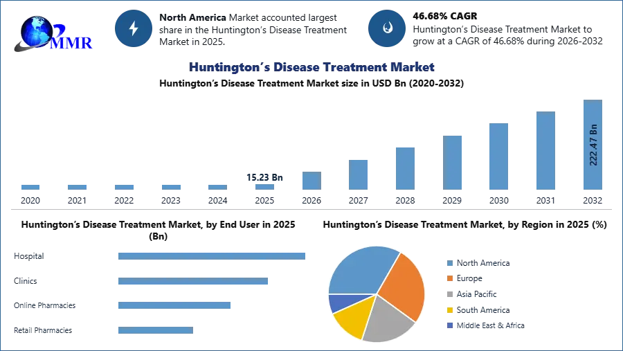 Huntington’s Disease Treatment Market