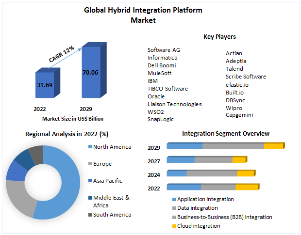 Hybrid Integration Platform Market – Region and Forecast (2023-2029)