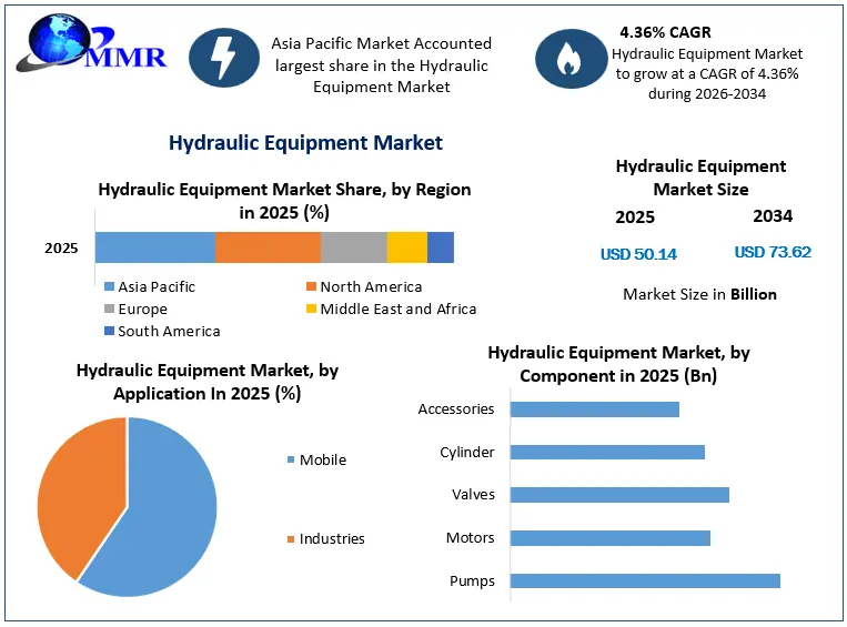 Hydraulic Equipment Market Growth