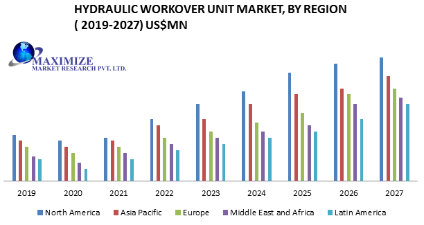 Hydraulic Workover Unit Market
