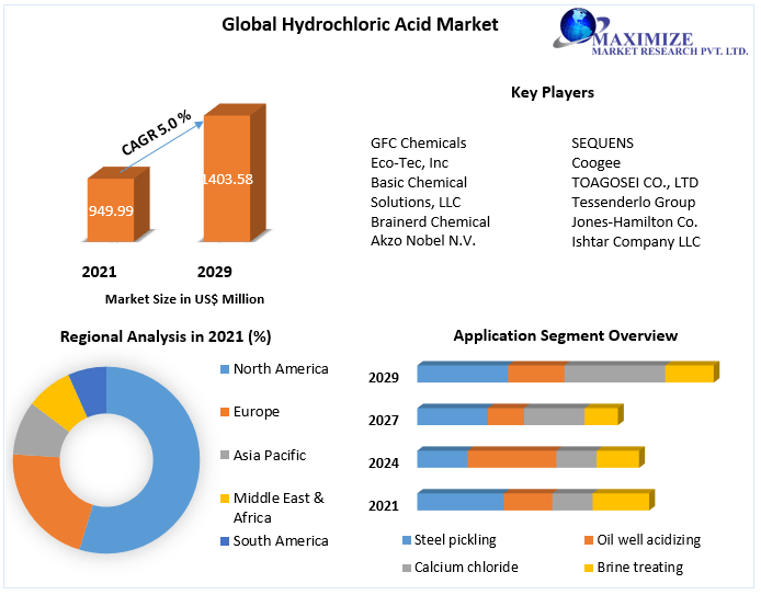 Hydrochloric Acid Market - Global Industry Analysis, Forecast (2022-2029)