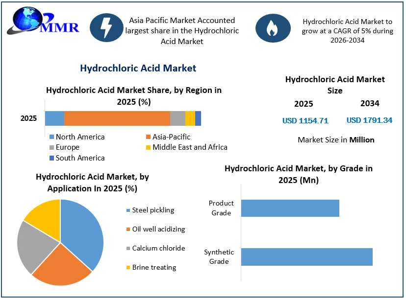 Hydrochloric Acid Market size