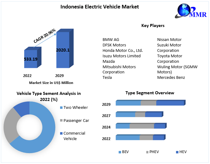 Indonesia Electric Vehicle Market - Industry Analysis, Forecast (2022-2029)