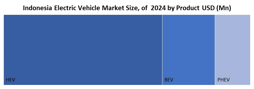 Indonesia Electric Vehicle Market by Product