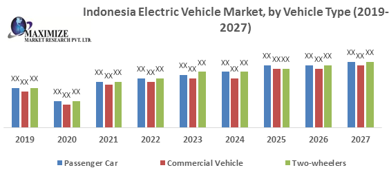 Indonesia Electric Vehicle Market: Industry Analysis and forecast 2027