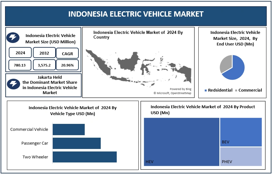 Indonesia Electric Vehicle Market 2025-2032