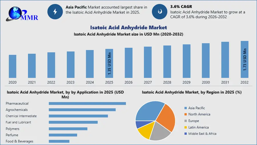 Isatoic Acid Anhydride Market