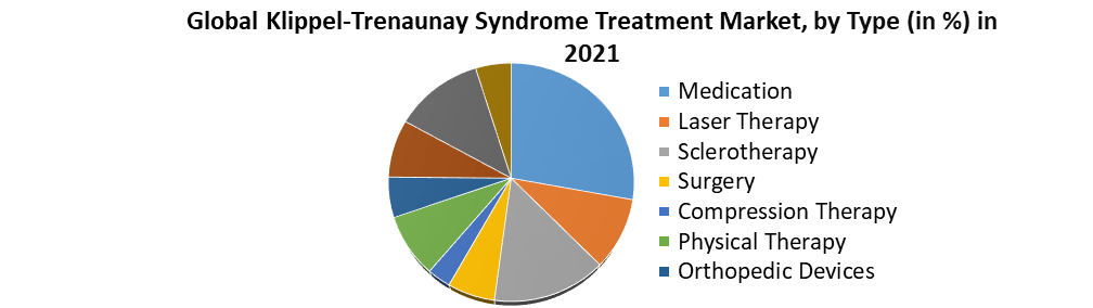 Klippel-Trenaunay Syndrome Treatment Market